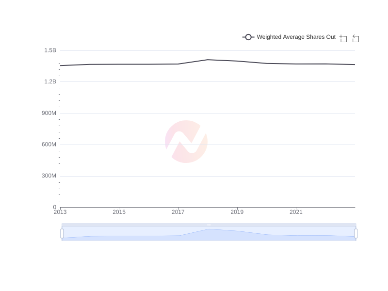 Average Weighted Average Shares Out of SMFG over the last 10 years