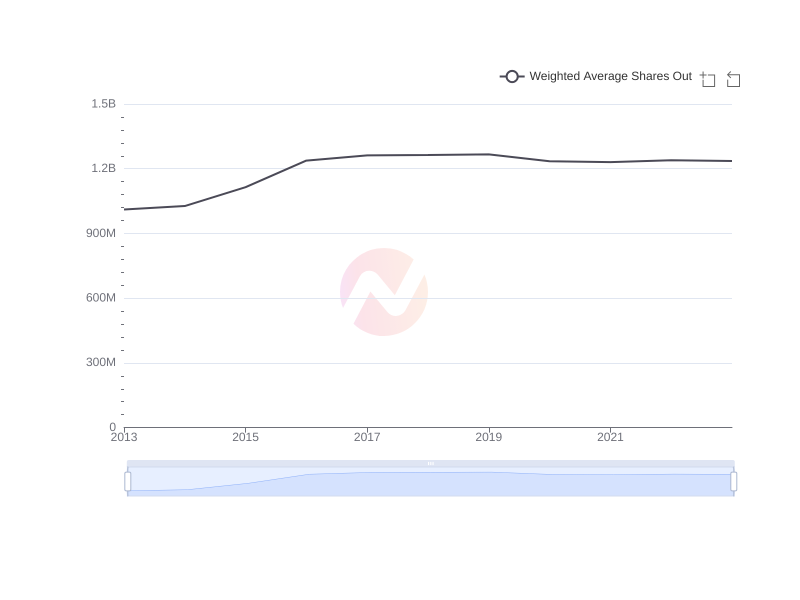 Average Weighted Average Shares Out of SONY over the last 10 years