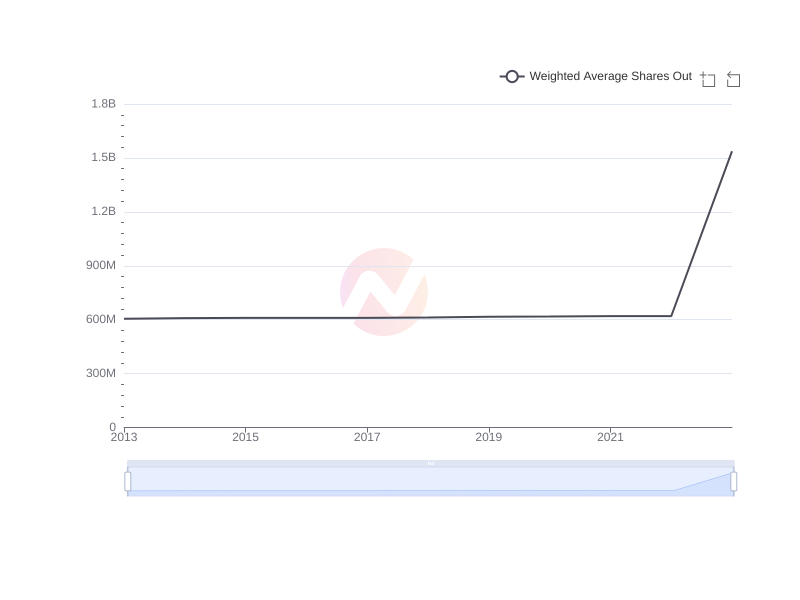 Average Weighted Average Shares Out of SSL over the last 10 years