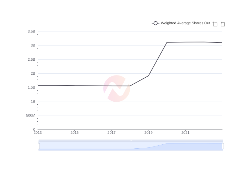 Average Weighted Average Shares Out of TAK over the last 10 years