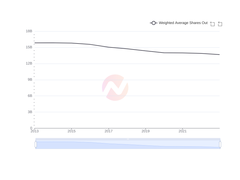 Average Weighted Average Shares Out of TM over the last 10 years