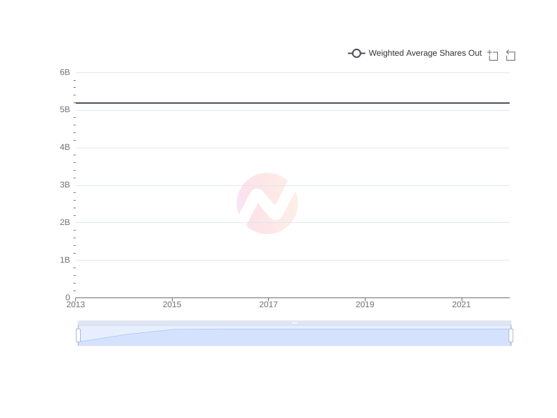 Average Weighted Average Shares Out of TSM over the last 10 years