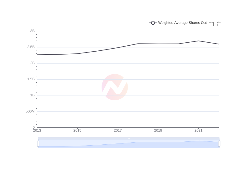 Average Weighted Average Shares Out of TTE over the last 10 years