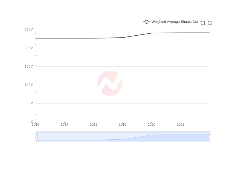 Average Weighted Average Shares Out of WF over the last 10 years