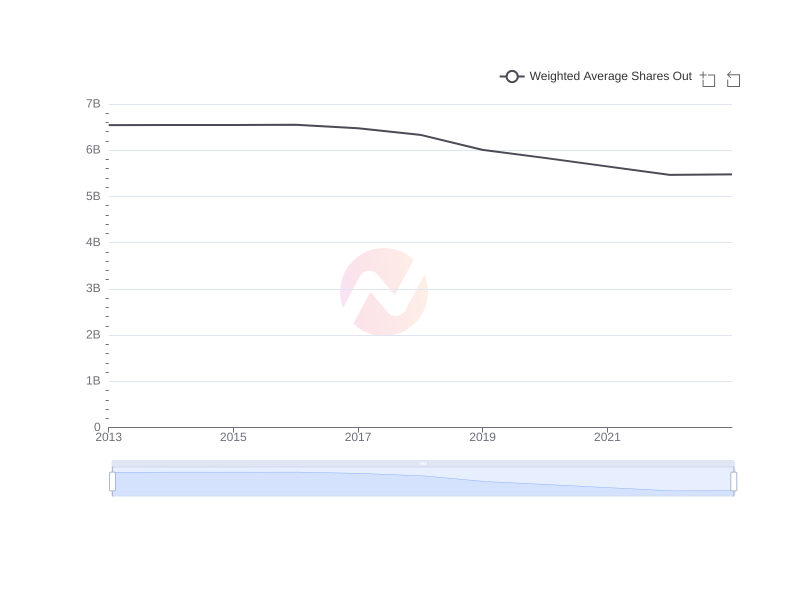Average Weighted Average Shares Out of WIT over the last 10 years