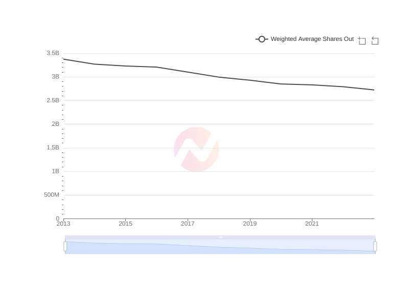 Average Weighted Average Shares Out of WMT over the last 10 years