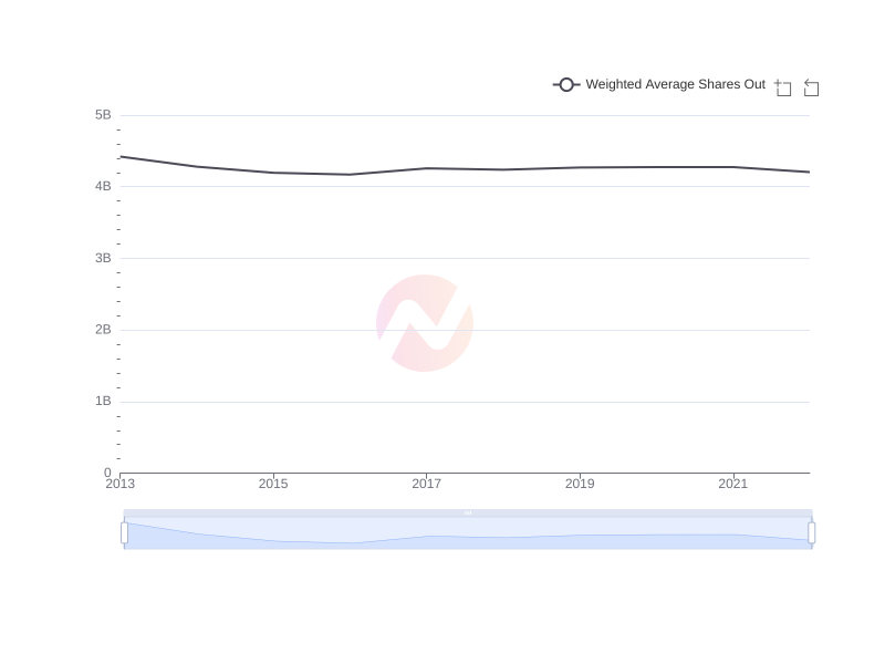 Average Weighted Average Shares Out of XOM over the last 10 years
