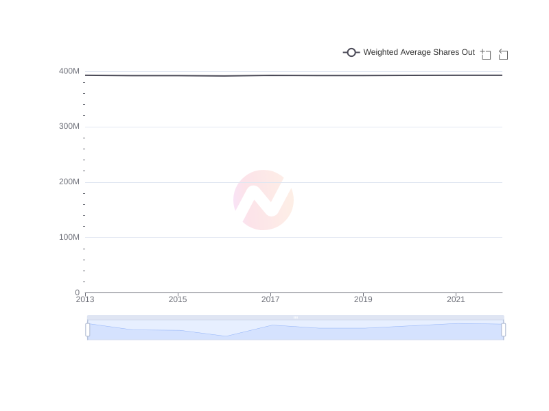 Average Weighted Average Shares Out of YPF over the last 10 years