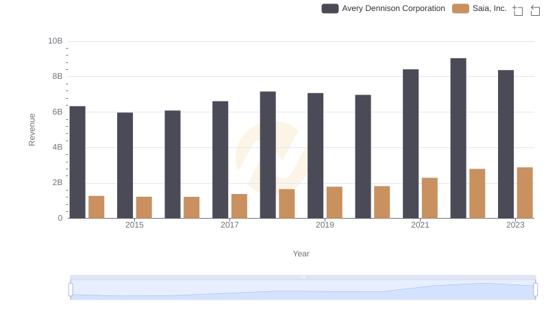 Avery Dennison Corporation and Saia, Inc.: A Comprehensive Revenue Analysis