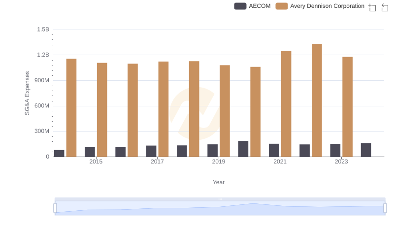 Avery Dennison Corporation or AECOM: Who Manages SG&A Costs Better?