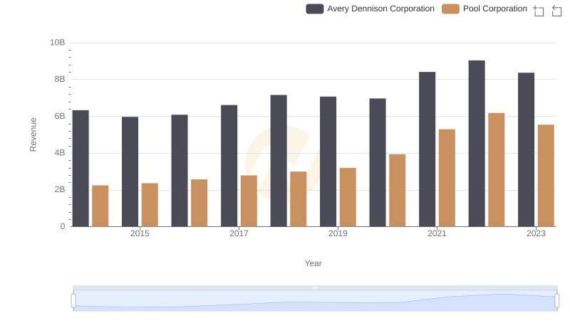 Avery Dennison Corporation vs Pool Corporation: Examining Key Revenue Metrics
