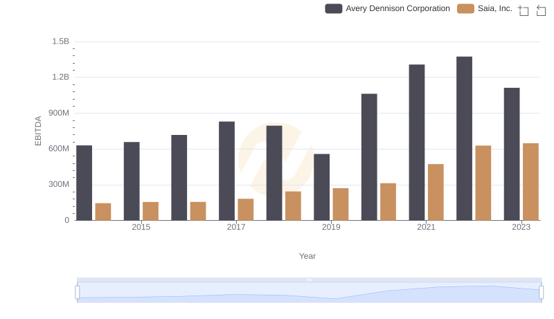 Avery Dennison Corporation vs Saia, Inc.: In-Depth EBITDA Performance Comparison