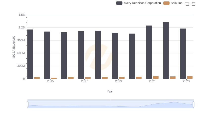 Avery Dennison Corporation vs Saia, Inc.: SG&A Expense Trends