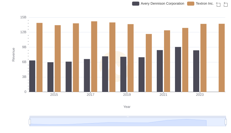 Avery Dennison Corporation vs Textron Inc.: Annual Revenue Growth Compared