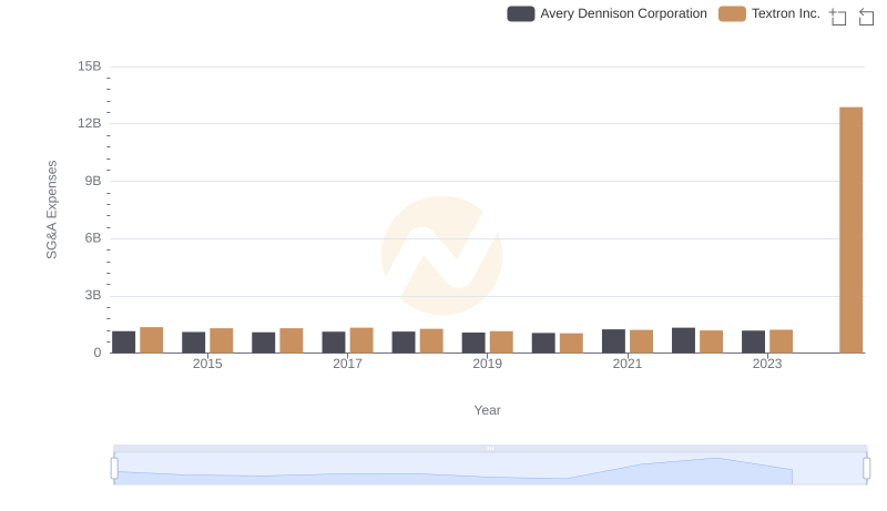 Avery Dennison Corporation vs Textron Inc.: SG&A Expense Trends