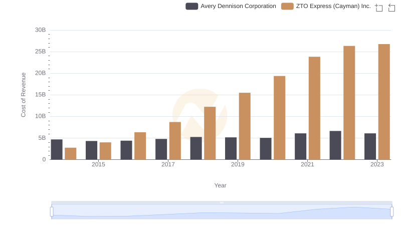 Avery Dennison Corporation vs ZTO Express (Cayman) Inc.: Efficiency in Cost of Revenue Explored