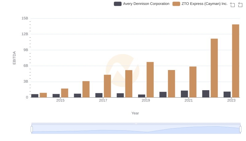 Avery Dennison Corporation vs ZTO Express (Cayman) Inc.: In-Depth EBITDA Performance Comparison
