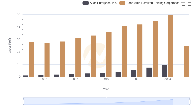Axon Enterprise, Inc. and Booz Allen Hamilton Holding Corporation: A Detailed Gross Profit Analysis