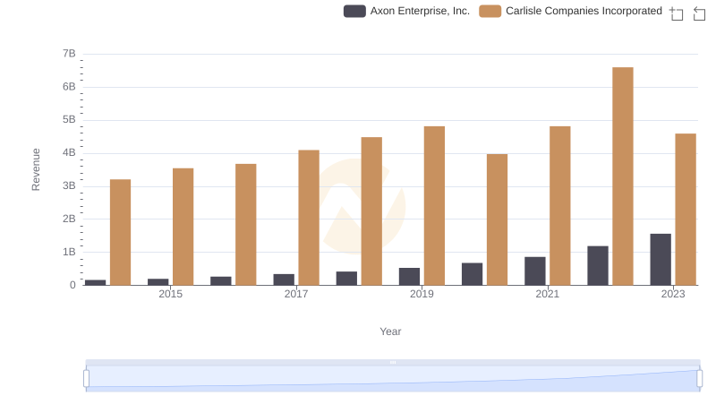 Axon Enterprise, Inc. and Carlisle Companies Incorporated: A Comprehensive Revenue Analysis