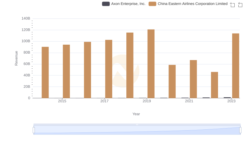 Axon Enterprise, Inc. and China Eastern Airlines Corporation Limited: A Comprehensive Revenue Analysis