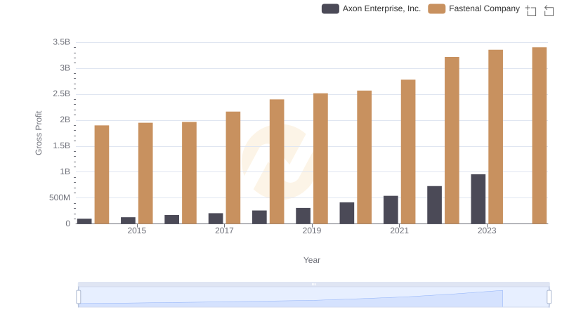 Axon Enterprise, Inc. and Fastenal Company: A Detailed Gross Profit Analysis