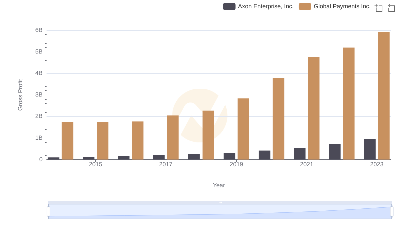 Axon Enterprise, Inc. and Global Payments Inc.: A Detailed Gross Profit Analysis