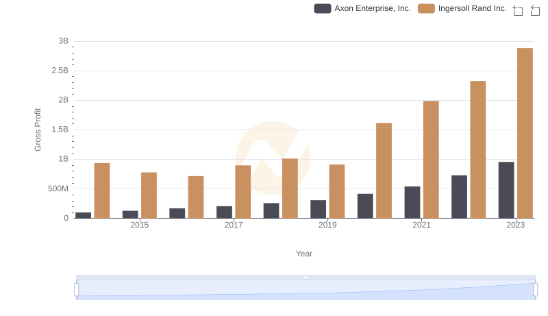 Axon Enterprise, Inc. and Ingersoll Rand Inc.: A Detailed Gross Profit Analysis