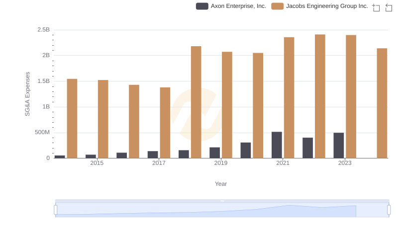 Axon Enterprise, Inc. and Jacobs Engineering Group Inc.: SG&A Spending Patterns Compared