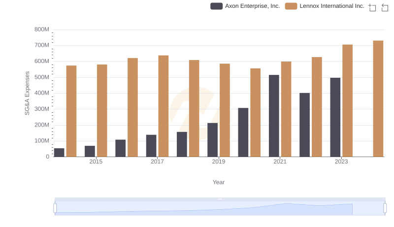 Axon Enterprise, Inc. and Lennox International Inc.: SG&A Spending Patterns Compared