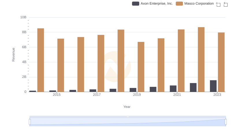 Axon Enterprise, Inc. and Masco Corporation: A Comprehensive Revenue Analysis