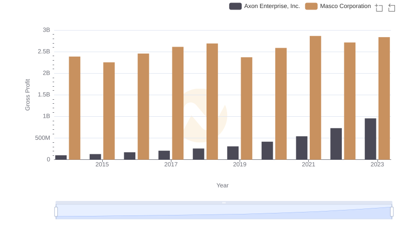 Axon Enterprise, Inc. and Masco Corporation: A Detailed Gross Profit Analysis