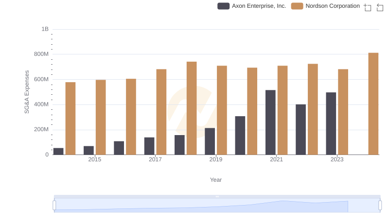 Axon Enterprise, Inc. and Nordson Corporation: SG&A Spending Patterns Compared