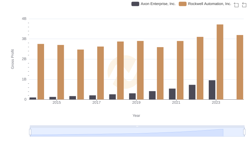 Axon Enterprise, Inc. and Rockwell Automation, Inc.: A Detailed Gross Profit Analysis