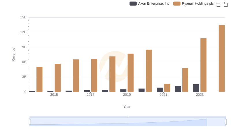 Axon Enterprise, Inc. and Ryanair Holdings plc: A Comprehensive Revenue Analysis