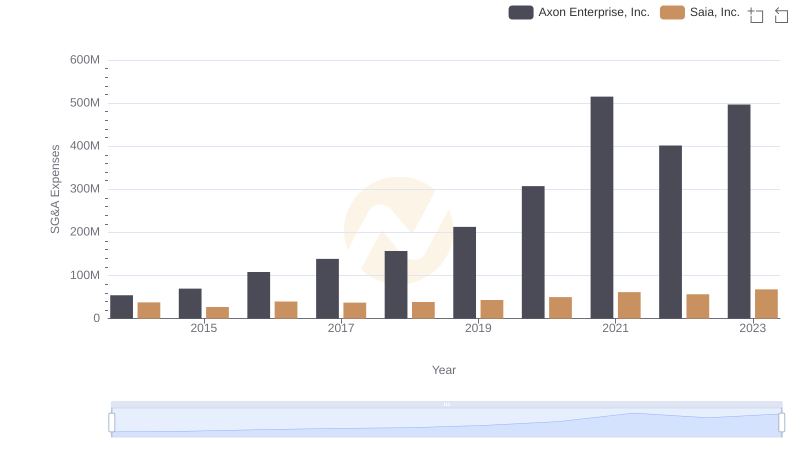 Axon Enterprise, Inc. and Saia, Inc.: SG&A Spending Patterns Compared