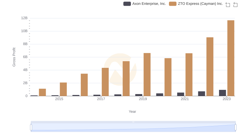 Axon Enterprise, Inc. and ZTO Express (Cayman) Inc.: A Detailed Gross Profit Analysis