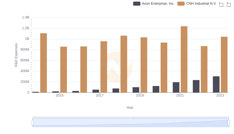 Axon Enterprise, Inc. or CNH Industrial N.V.: Who Invests More in Innovation?