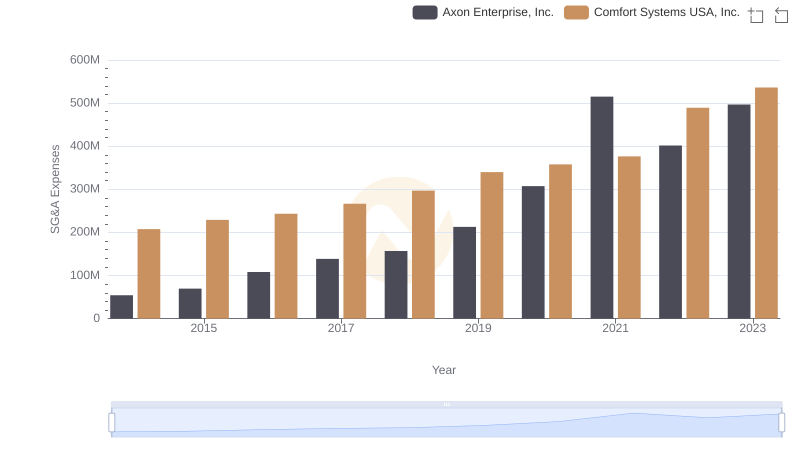 Axon Enterprise, Inc. or Comfort Systems USA, Inc.: Who Manages SG&A Costs Better?