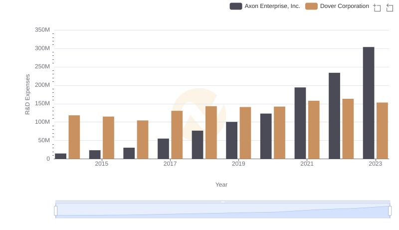 Axon Enterprise, Inc. or Dover Corporation: Who Invests More in Innovation?