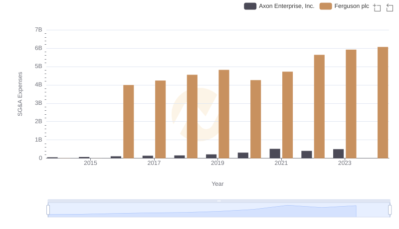 Axon Enterprise, Inc. or Ferguson plc: Who Manages SG&A Costs Better?