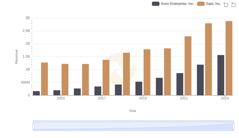 Axon Enterprise, Inc. or Saia, Inc.: Who Leads in Yearly Revenue?
