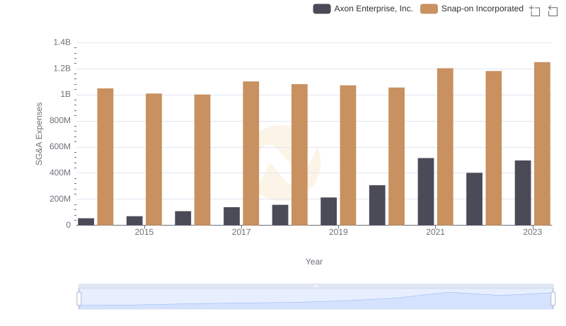 Axon Enterprise, Inc. or Snap-on Incorporated: Who Manages SG&A Costs Better?