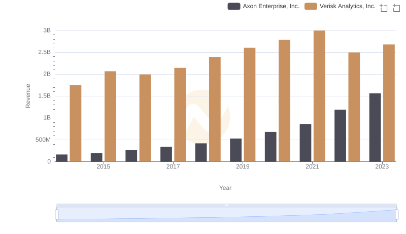 Axon Enterprise, Inc. or Verisk Analytics, Inc.: Who Leads in Yearly Revenue?