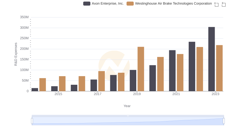 Axon Enterprise, Inc. or Westinghouse Air Brake Technologies Corporation: Who Invests More in Innovation?