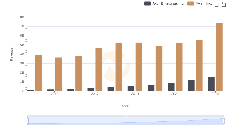 Axon Enterprise, Inc. or Xylem Inc.: Who Leads in Yearly Revenue?