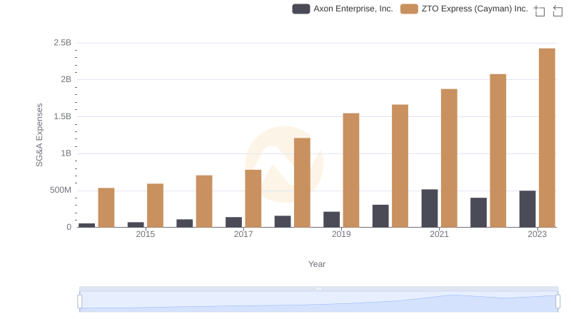 Axon Enterprise, Inc. or ZTO Express (Cayman) Inc.: Who Manages SG&A Costs Better?