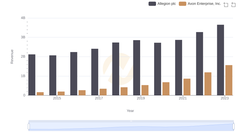Axon Enterprise, Inc. vs Allegion plc: Annual Revenue Growth Compared