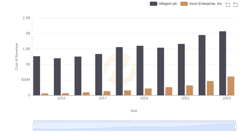 Axon Enterprise, Inc. vs Allegion plc: Efficiency in Cost of Revenue Explored