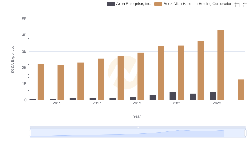 Axon Enterprise, Inc. vs Booz Allen Hamilton Holding Corporation: SG&A Expense Trends