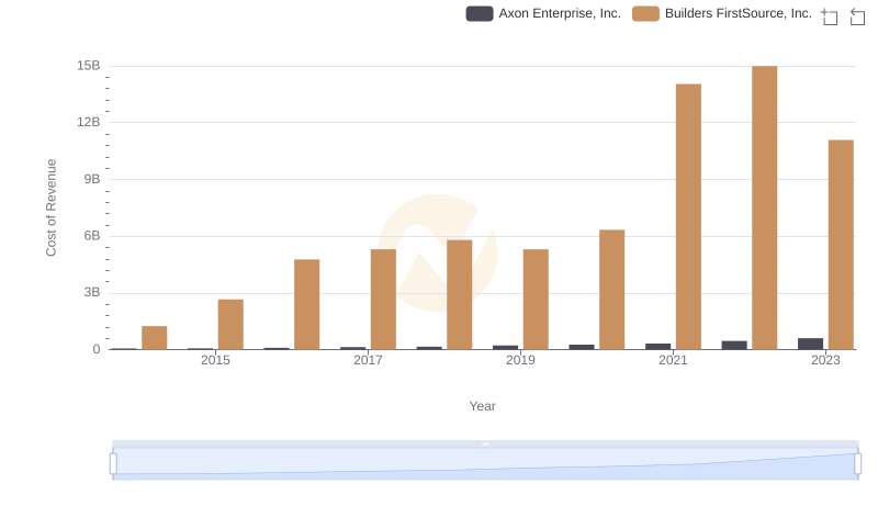 Axon Enterprise, Inc. vs Builders FirstSource, Inc.: Efficiency in Cost of Revenue Explored